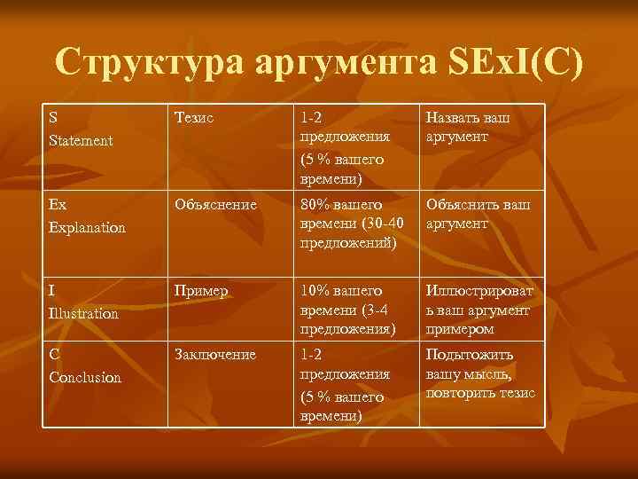 Структура аргумента SEx. I(C) S Statement Тезис 1 -2 предложения (5 % вашего времени)