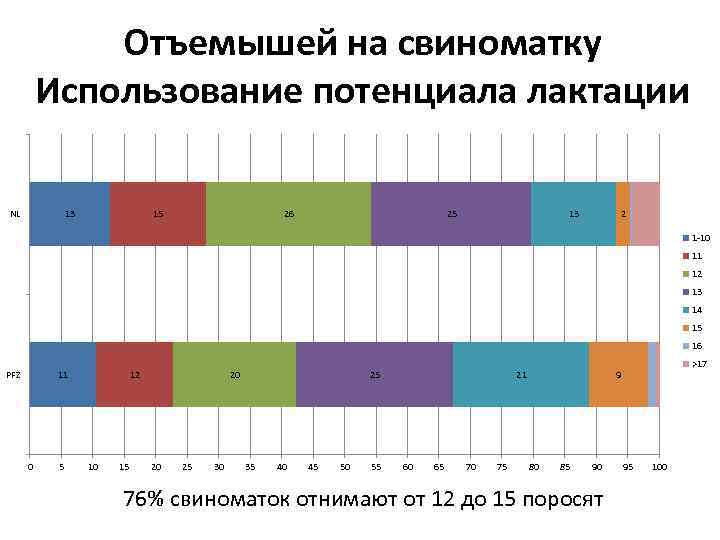 Отъемышей на свиноматку Использование потенциала лактации NL 13 15 26 25 13 2 1