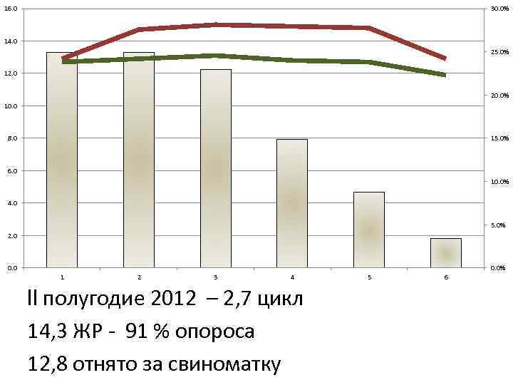 16. 0 30. 0% 14. 0 25. 0% 12. 0 20. 0% 10. 0