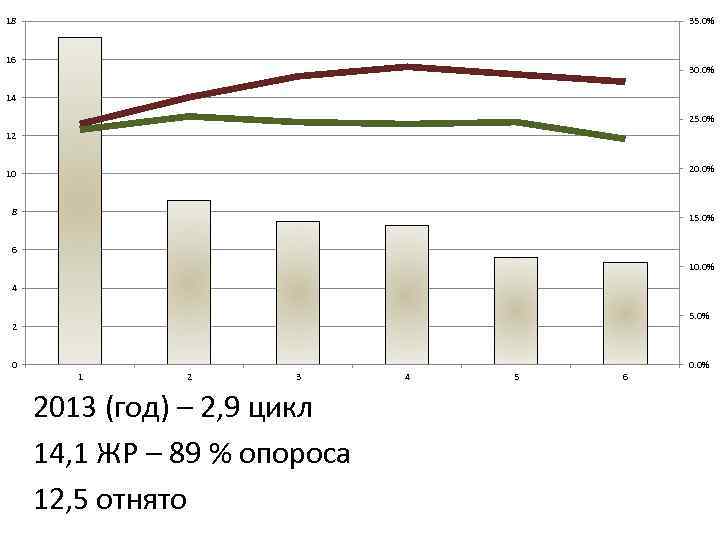 18 35. 0% 16 30. 0% 14 25. 0% 12 20. 0% 10 8
