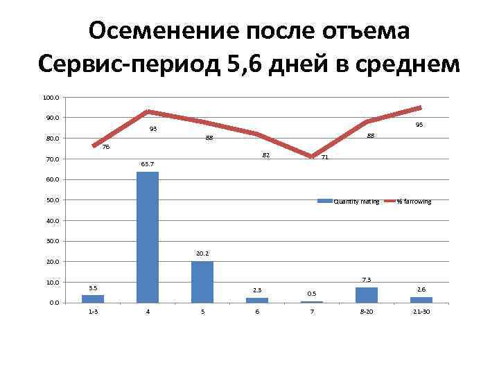 Осеменение после отъема Сервис-период 5, 6 дней в среднем 100. 0 95 93 88
