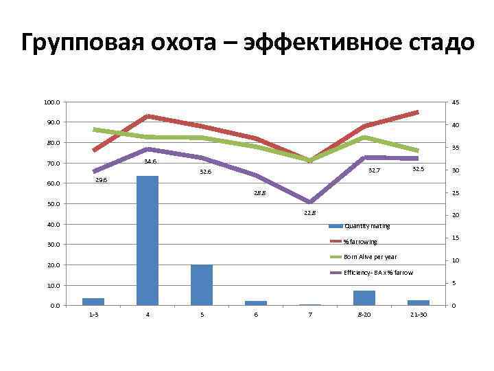 Групповая охота – эффективное стадо 100. 0 45 90. 0 40 80. 0 35