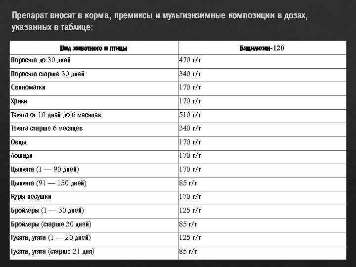 Препарат вносят в корма, премиксы и мультиэнзимные композиции в дозах, указанных в таблице: Вид