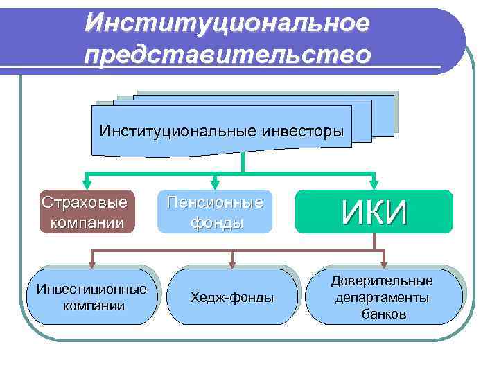 Институциональное представительство Институциональные инвесторы Страховые компании Инвестиционные компании Пенсионные фонды Хедж-фонды ИКИ Доверительные департаменты