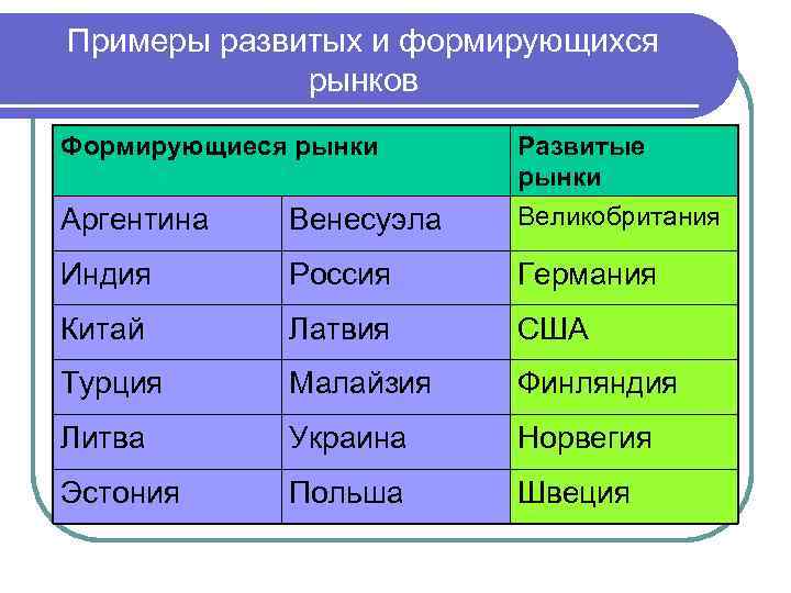 Подберите примеры развивающихся стран. Формирующиеся развивающиеся развитые рынки. Страны с формирующимся рынком.