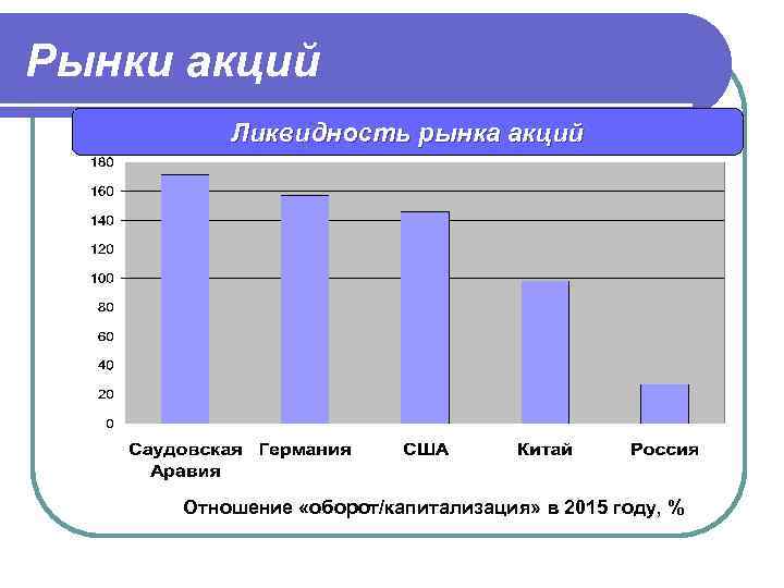 Рынки акций Ликвидность рынка акций Отношение «оборот/капитализация» в 2015 году, % 
