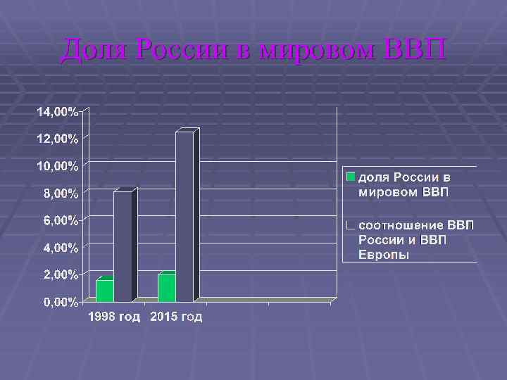 Доля России в мировом ВВП 