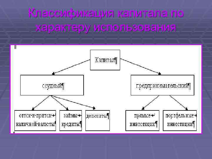 Классификация капитала по характеру использования 