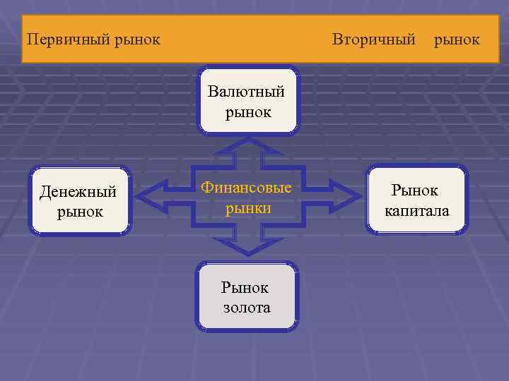 Первичный рынок Вторичный рынок Валютный рынок Денежный рынок Финансовые рынки Рынок золота Рынок капитала