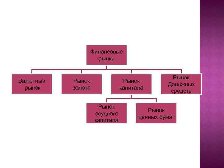 Финансовые рынки Валютный рынок Рынок золота Рынок капитала Рынок ссудного капитала Рынок Денежных средств