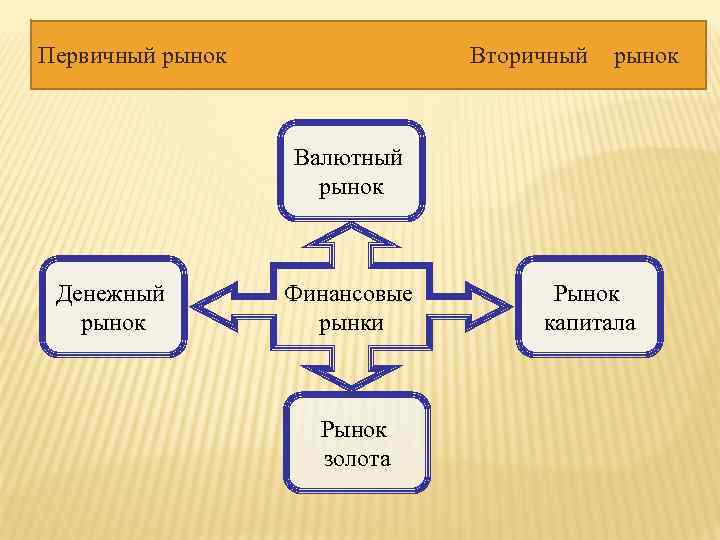 Первичный рынок Вторичный рынок Валютный рынок Денежный рынок Финансовые рынки Рынок золота Рынок капитала