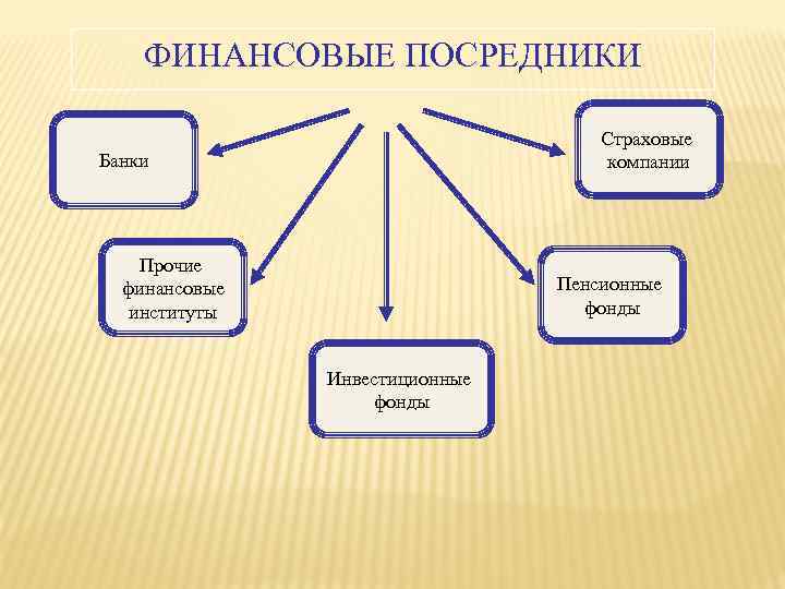ФИНАНСОВЫЕ ПОСРЕДНИКИ Страховые компании Банки Прочие финансовые институты Пенсионные фонды Инвестиционные фонды 