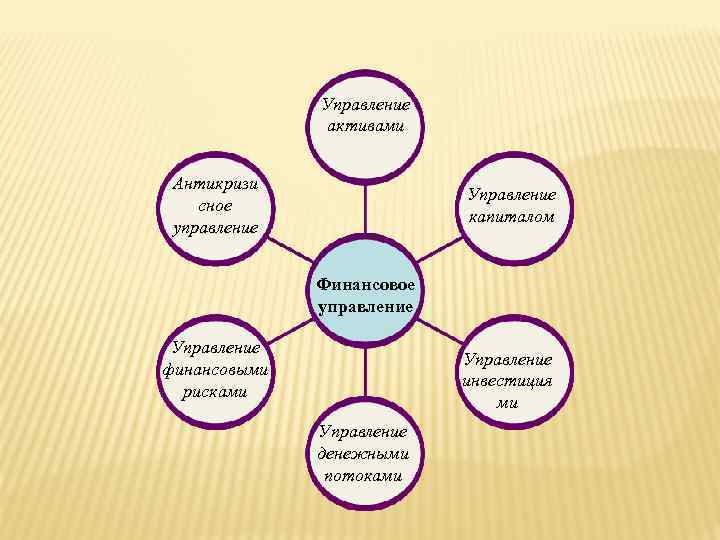 Управление активами Антикризи сное управление Управление капиталом Финансовое управление Управление финансовыми рисками Управление инвестиция