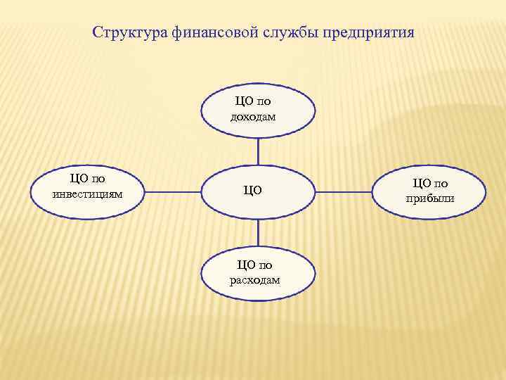 Структура финансовой службы предприятия ЦО по доходам ЦО по инвестициям ЦО ЦО по расходам