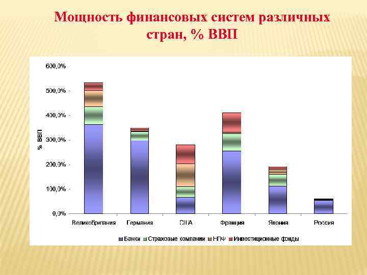 Мощность финансовых систем различных стран, % ВВП 