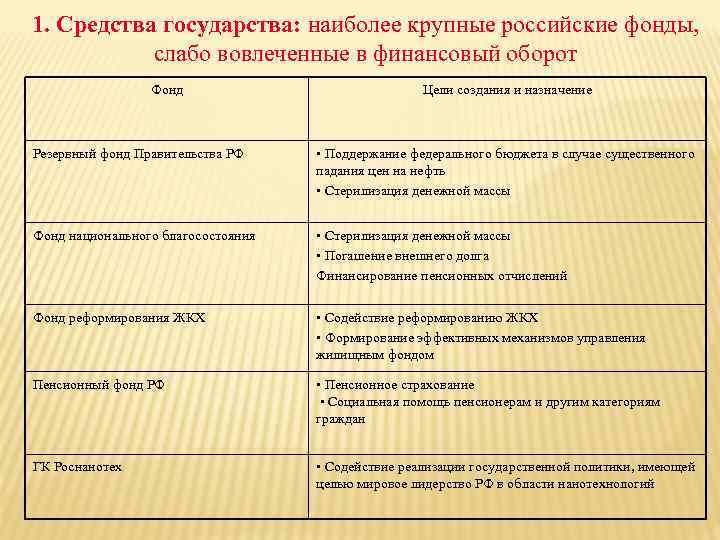 1. Средства государства: наиболее крупные российские фонды, слабо вовлеченные в финансовый оборот Фонд Цели