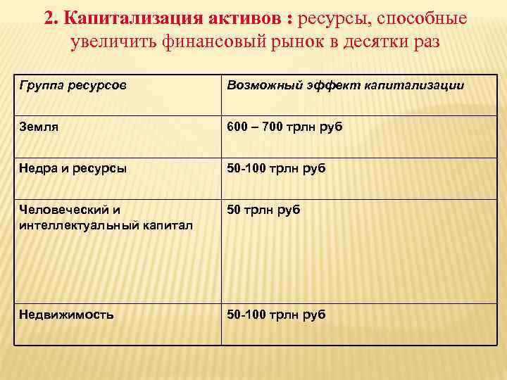 2. Капитализация активов : ресурсы, способные увеличить финансовый рынок в десятки раз Группа ресурсов