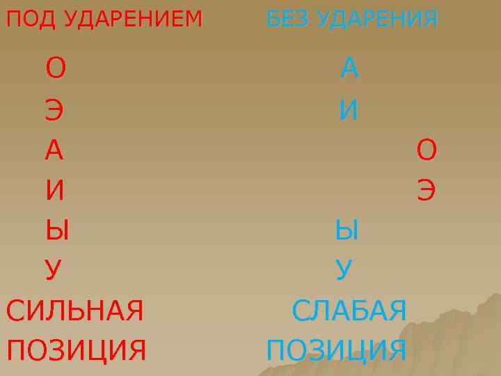 ПОД УДАРЕНИЕМ О Э А И Ы У СИЛЬНАЯ ПОЗИЦИЯ БЕЗ УДАРЕНИЯ А И