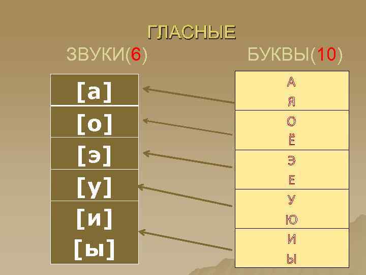 Звуки гласных букв