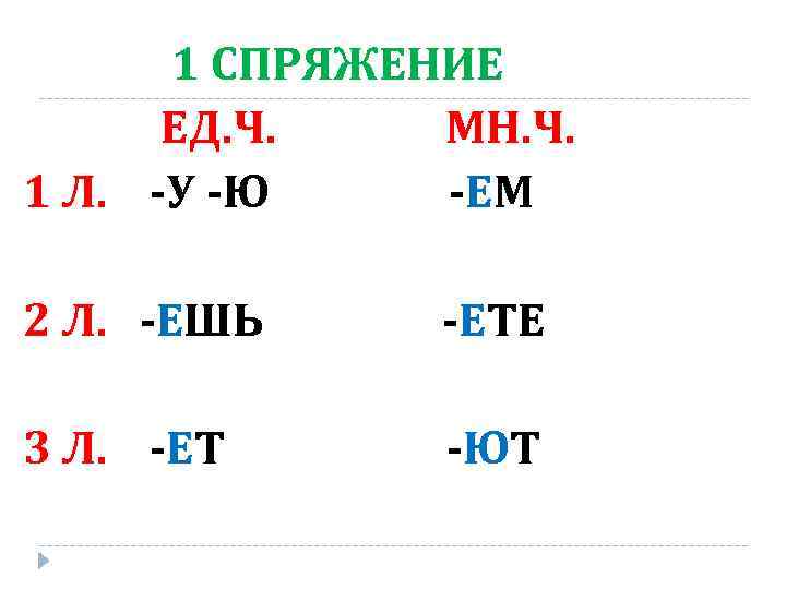 1 СПРЯЖЕНИЕ ЕД. Ч. МН. Ч. 1 Л. -У -Ю -ЕМ 2 Л. -ЕШЬ