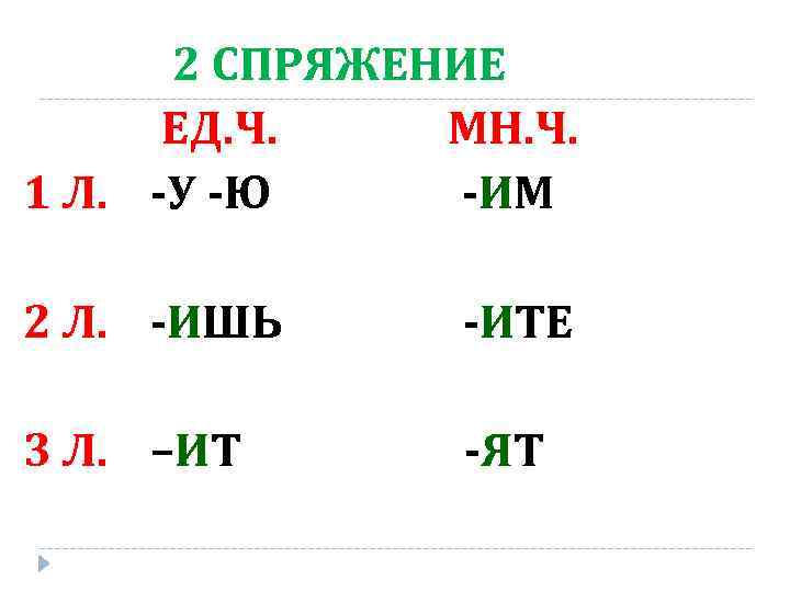 2 СПРЯЖЕНИЕ ЕД. Ч. МН. Ч. 1 Л. -У -Ю -ИМ 2 Л. -ИШЬ