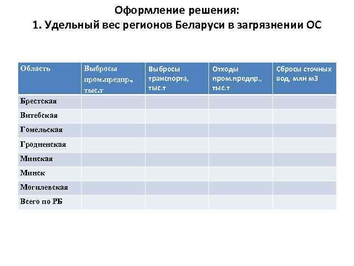 Оформление решения: 1. Удельный вес регионов Беларуси в загрязнении ОС Область Брестская Витебская Гомельская
