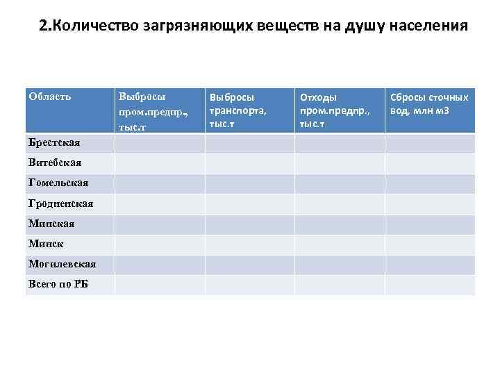 2. Количество загрязняющих веществ на душу населения Область Брестская Витебская Гомельская Гродненская Минск Могилевская