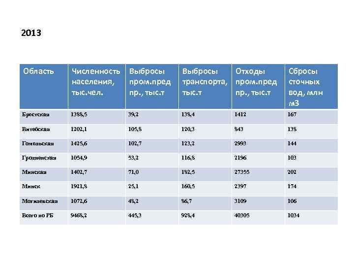2013 Область Численность населения, тыс. чел. Выбросы пром. пред пр. , тыс. т Выбросы