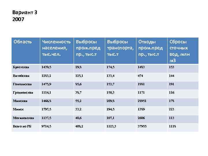 Вариант 3 2007 Область Численность населения, тыс. чел. Выбросы пром. пред пр. , тыс.