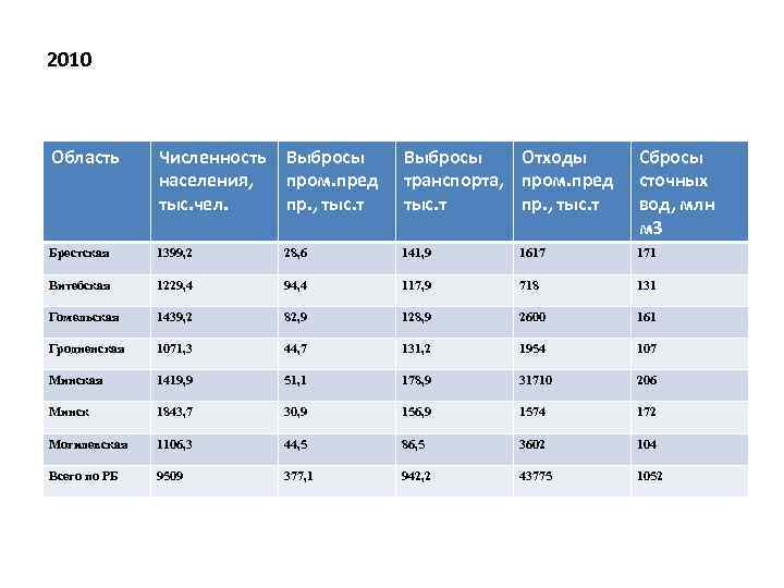 2010 Область Численность населения, тыс. чел. Выбросы пром. пред пр. , тыс. т Выбросы