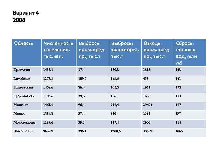 Вариант 4 2008 Область Численность населения, тыс. чел. Выбросы пром. пред пр. , тыс.