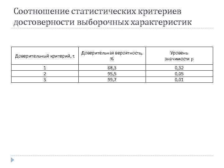 Соотношение статистических критериев достоверности выборочных характеристик Доверительный критерий, t Доверительная вероятность, % Уровень значимости