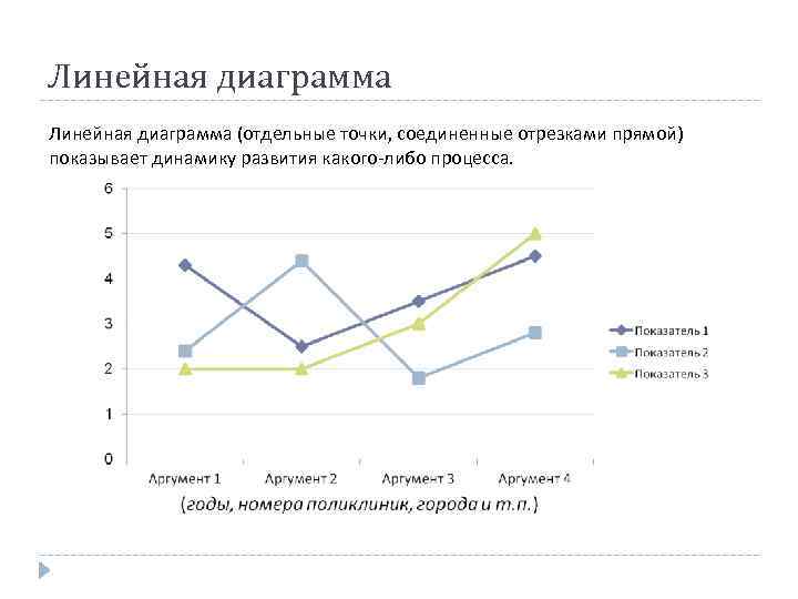 Линейная диаграмма времени