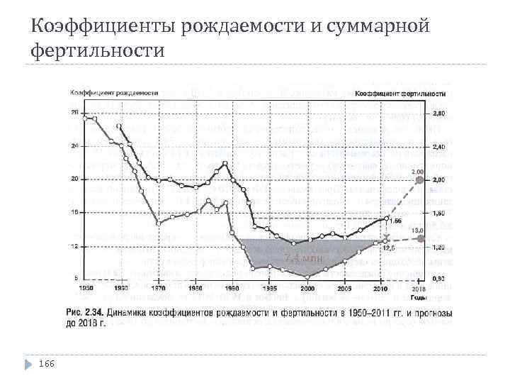 Коэффициенты рождаемости и суммарной фертильности 166 