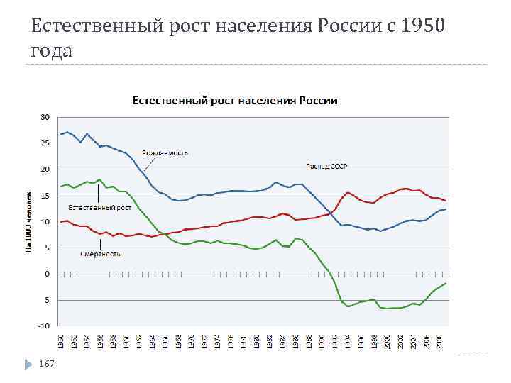 Естественный рост населения России с 1950 года 167 