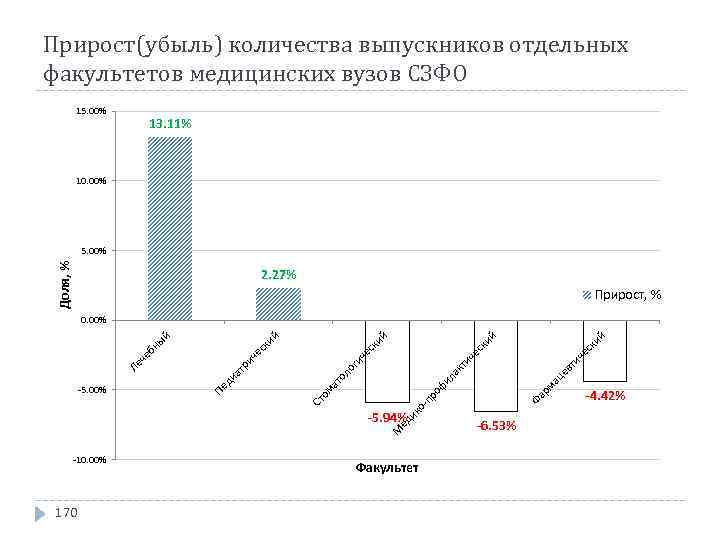 Прирост(убыль) количества выпускников отдельных факультетов медицинских вузов СЗФО 15. 00% 13. 11% 10. 00%