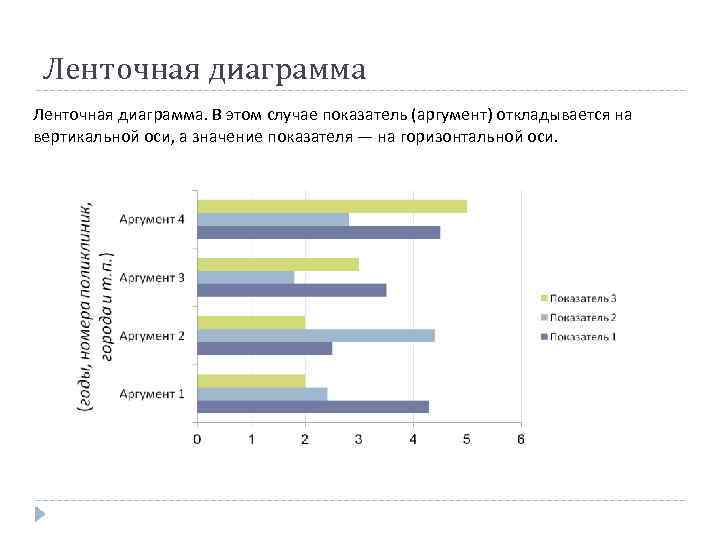 Ленточная диаграмма. В этом случае показатель (аргумент) откладывается на вертикальной оси, а значение показателя