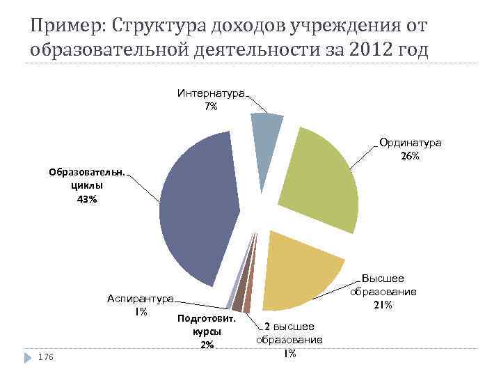 Пример: Структура доходов учреждения от образовательной деятельности за 2012 год Интернатура 7% Ординатура 26%