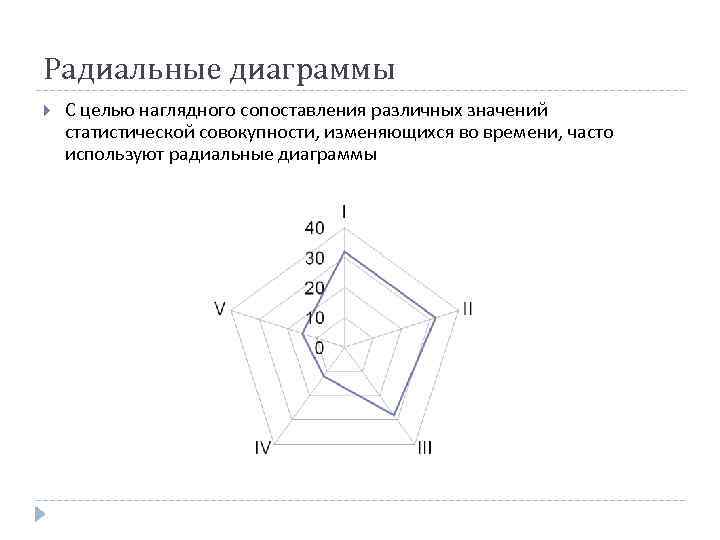 Радиальные диаграммы С целью наглядного сопоставления различных значений статистической совокупности, изменяющихся во времени, часто