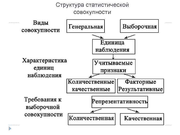 Структура статистической совокупности 