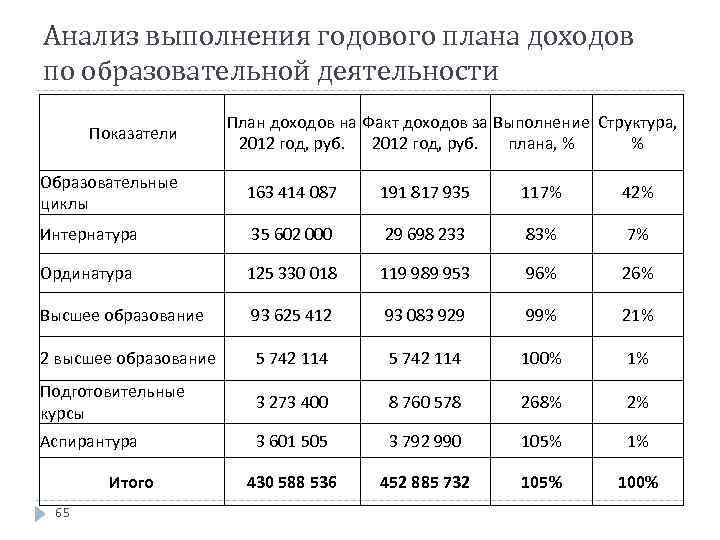 Анализ выполнения годового плана доходов по образовательной деятельности Показатели План доходов на Факт доходов