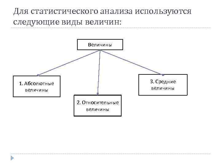 Для статистического анализа используются следующие виды величин: Величины 3. Средние величины 1. Абсолютные величины