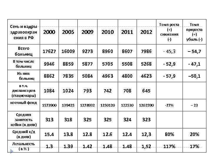 2012 Темп роста (+) снижения ( ) Темп прироста (+) убыль ( ) 8607