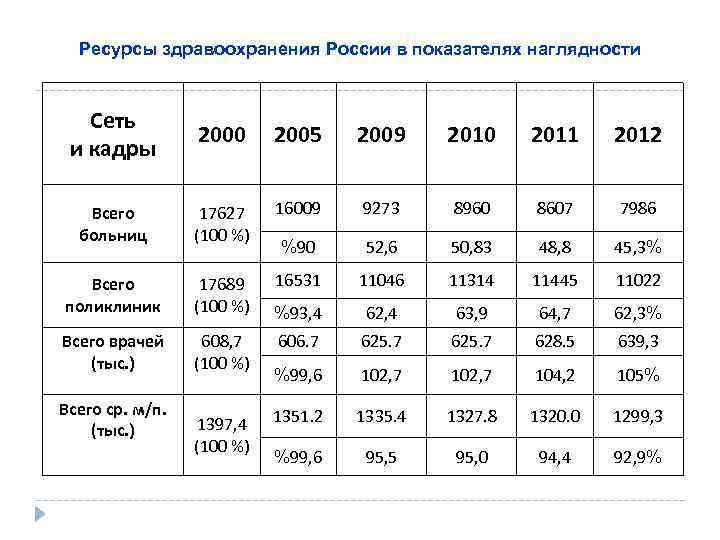 Ресурсы здравоохранения России в показателях наглядности Сеть и кадры 2000 2005 2009 2010 2011