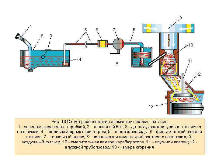 Рис. 13 Схема расположения элементов системы питания 1 - заливная горловина с пробкой; 2