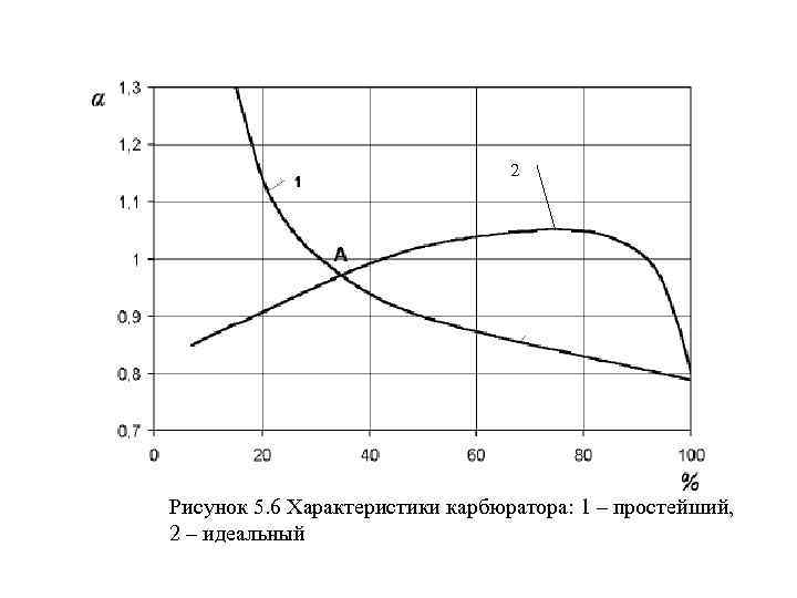 2 Рисунок 5. 6 Характеристики карбюратора: 1 – простейший, 2 – идеальный 