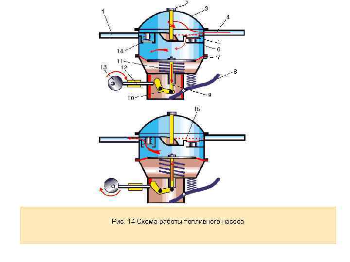 Рис. 14 Схема работы топливного насоса 