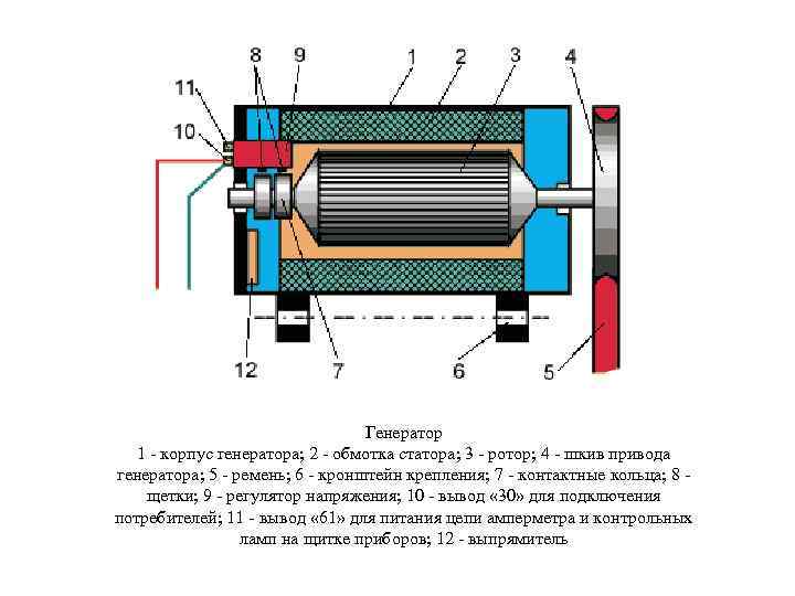 Генератор 1 - корпус генератора; 2 - обмотка статора; 3 - ротор; 4 -