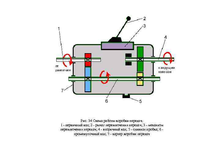 Рис. 34 Схема работы коробки передач. 1 - первичный вал; 2 - рычаг переключения
