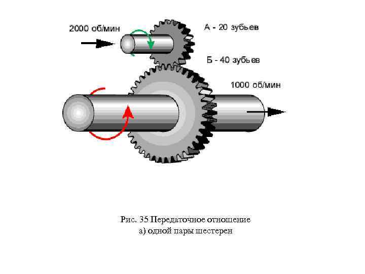 Рис. 35 Передаточное отношение а) одной пары шестерен 